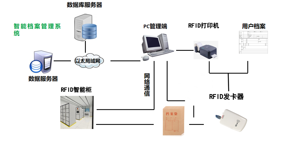 爱欧特档案管理流程图